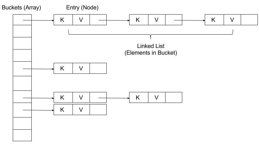 Deepak Vadgama blog Java HashMap internals